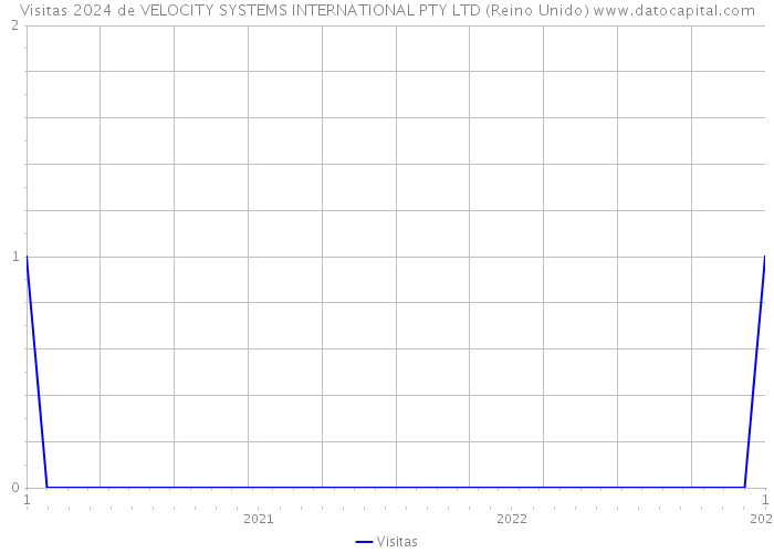 Visitas 2024 de VELOCITY SYSTEMS INTERNATIONAL PTY LTD (Reino Unido) 
