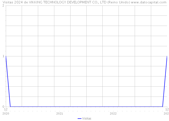 Visitas 2024 de VIKKING TECHNOLOGY DEVELOPMENT CO., LTD (Reino Unido) 