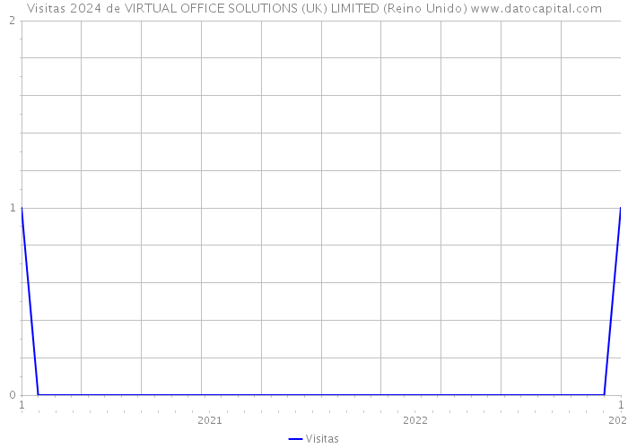 Visitas 2024 de VIRTUAL OFFICE SOLUTIONS (UK) LIMITED (Reino Unido) 