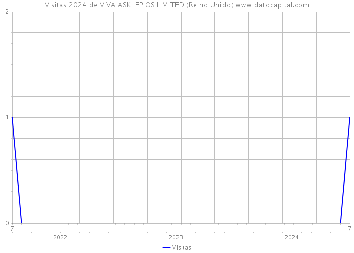 Visitas 2024 de VIVA ASKLEPIOS LIMITED (Reino Unido) 