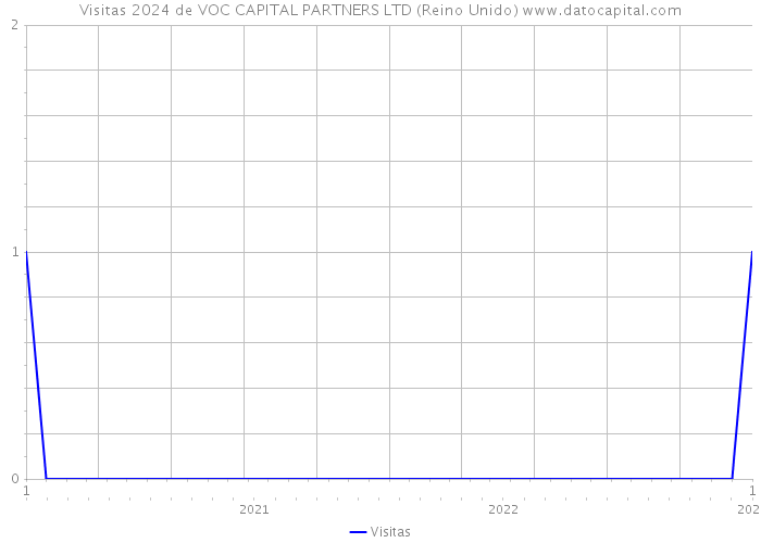 Visitas 2024 de VOC CAPITAL PARTNERS LTD (Reino Unido) 