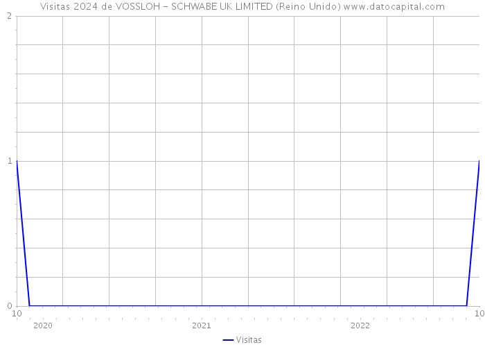 Visitas 2024 de VOSSLOH - SCHWABE UK LIMITED (Reino Unido) 