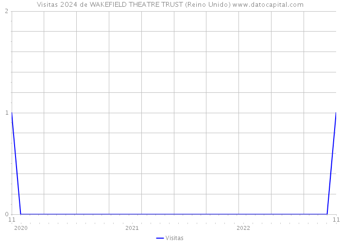 Visitas 2024 de WAKEFIELD THEATRE TRUST (Reino Unido) 