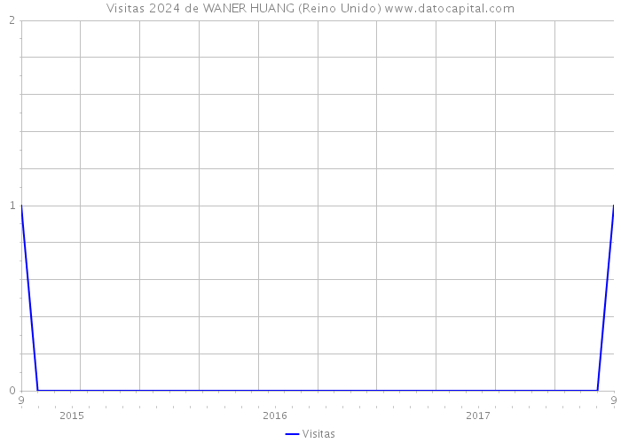 Visitas 2024 de WANER HUANG (Reino Unido) 