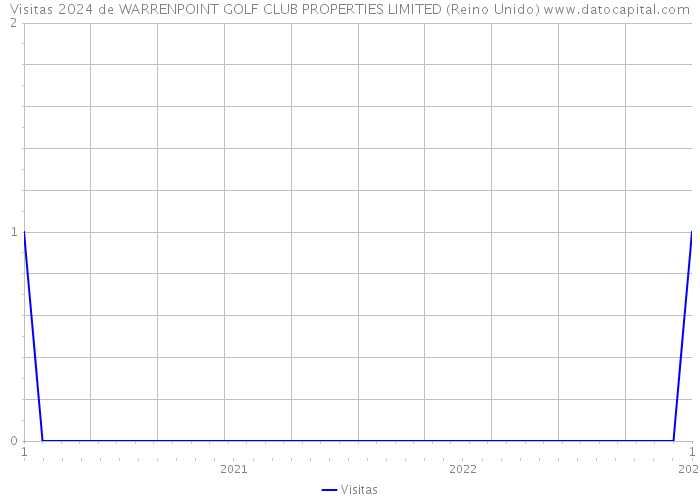 Visitas 2024 de WARRENPOINT GOLF CLUB PROPERTIES LIMITED (Reino Unido) 