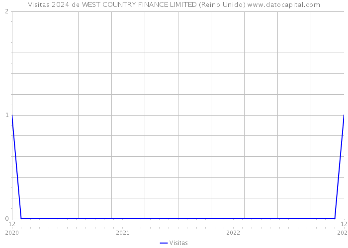 Visitas 2024 de WEST COUNTRY FINANCE LIMITED (Reino Unido) 