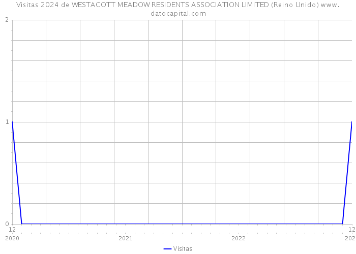 Visitas 2024 de WESTACOTT MEADOW RESIDENTS ASSOCIATION LIMITED (Reino Unido) 