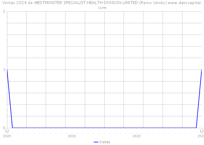 Visitas 2024 de WESTMINSTER SPECIALIST HEALTH DIVISION LIMITED (Reino Unido) 