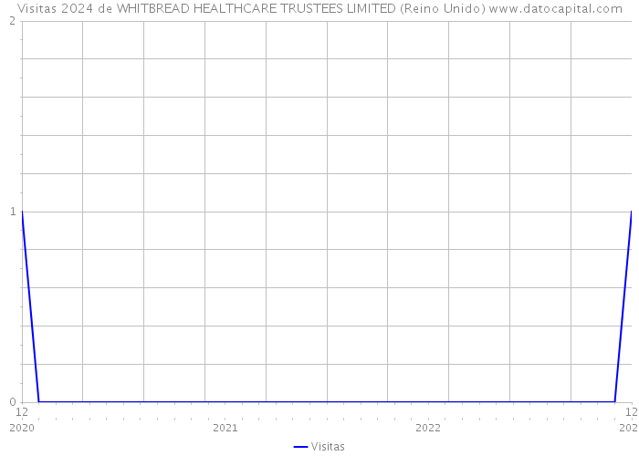 Visitas 2024 de WHITBREAD HEALTHCARE TRUSTEES LIMITED (Reino Unido) 