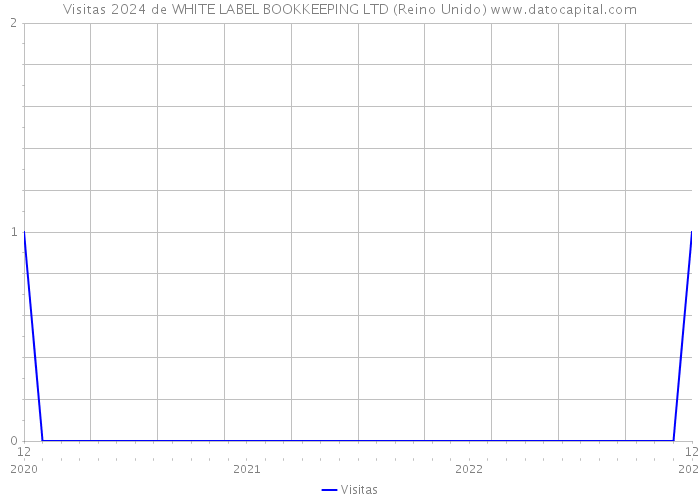 Visitas 2024 de WHITE LABEL BOOKKEEPING LTD (Reino Unido) 