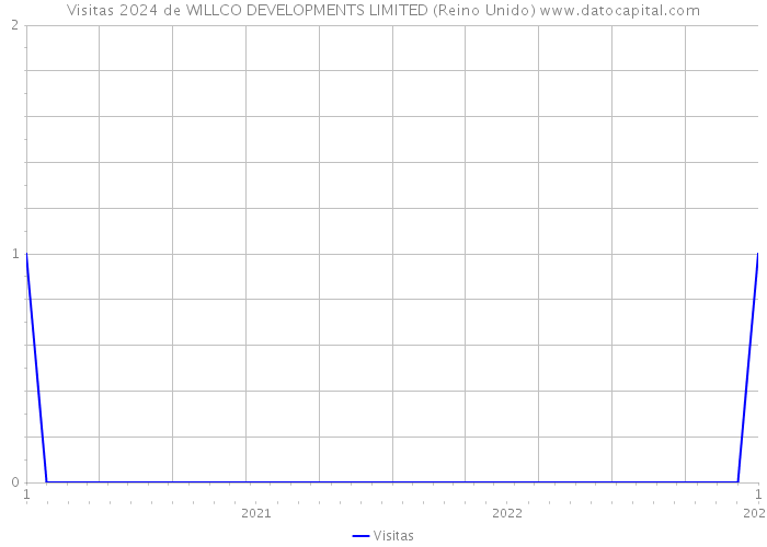 Visitas 2024 de WILLCO DEVELOPMENTS LIMITED (Reino Unido) 