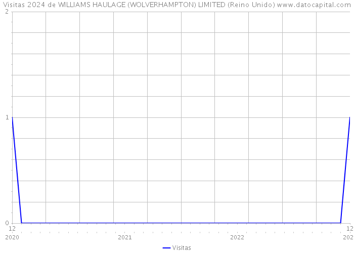 Visitas 2024 de WILLIAMS HAULAGE (WOLVERHAMPTON) LIMITED (Reino Unido) 