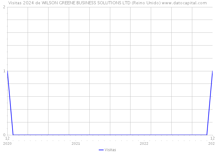 Visitas 2024 de WILSON GREENE BUSINESS SOLUTIONS LTD (Reino Unido) 