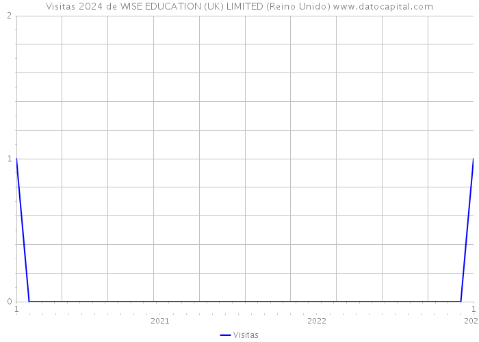 Visitas 2024 de WISE EDUCATION (UK) LIMITED (Reino Unido) 