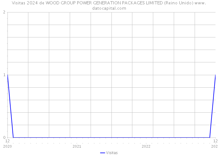 Visitas 2024 de WOOD GROUP POWER GENERATION PACKAGES LIMITED (Reino Unido) 