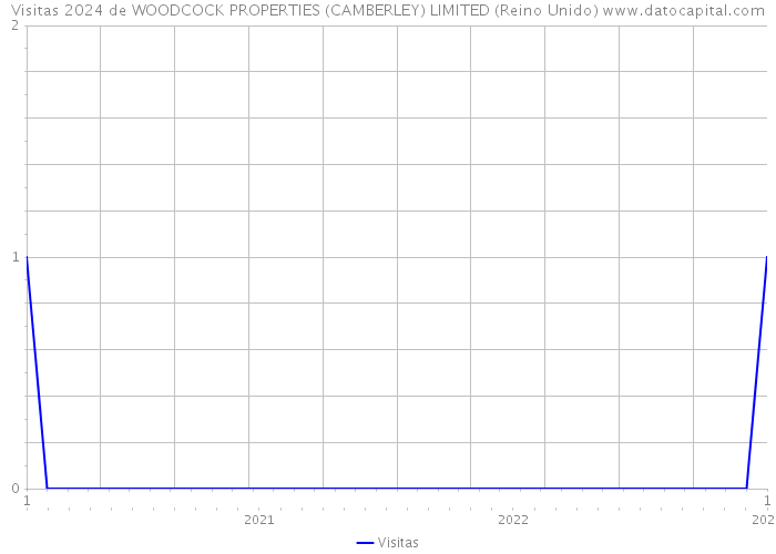 Visitas 2024 de WOODCOCK PROPERTIES (CAMBERLEY) LIMITED (Reino Unido) 