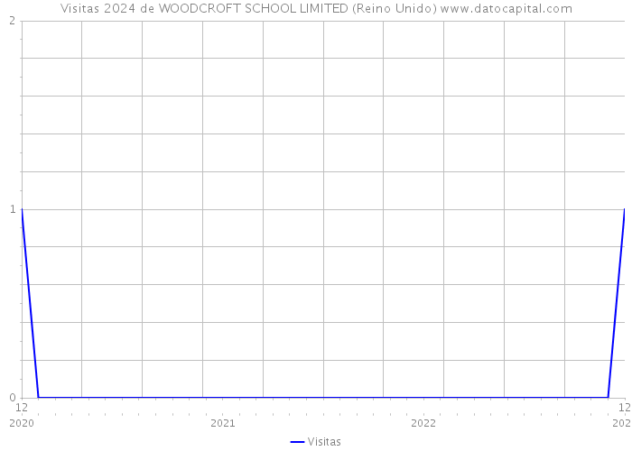 Visitas 2024 de WOODCROFT SCHOOL LIMITED (Reino Unido) 