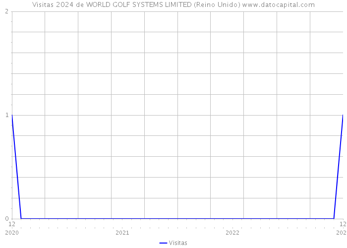 Visitas 2024 de WORLD GOLF SYSTEMS LIMITED (Reino Unido) 