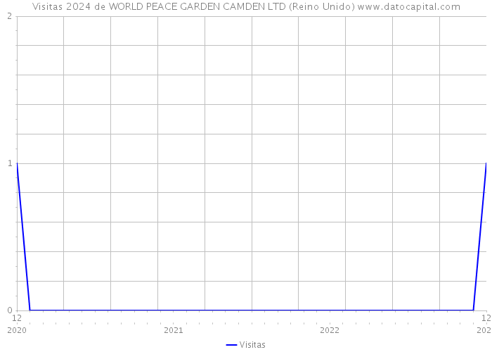 Visitas 2024 de WORLD PEACE GARDEN CAMDEN LTD (Reino Unido) 