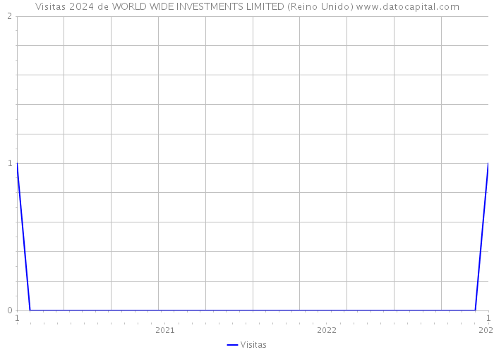 Visitas 2024 de WORLD WIDE INVESTMENTS LIMITED (Reino Unido) 