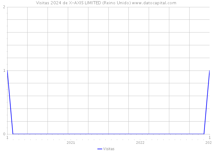 Visitas 2024 de X-AXIS LIMITED (Reino Unido) 