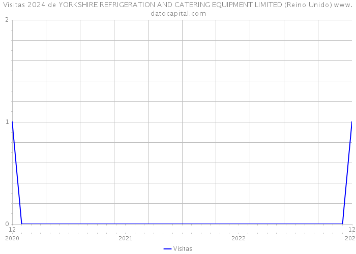 Visitas 2024 de YORKSHIRE REFRIGERATION AND CATERING EQUIPMENT LIMITED (Reino Unido) 