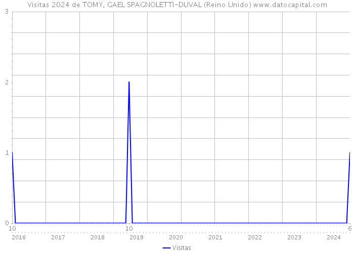 Visitas 2024 de TOMY, GAEL SPAGNOLETTI-DUVAL (Reino Unido) 