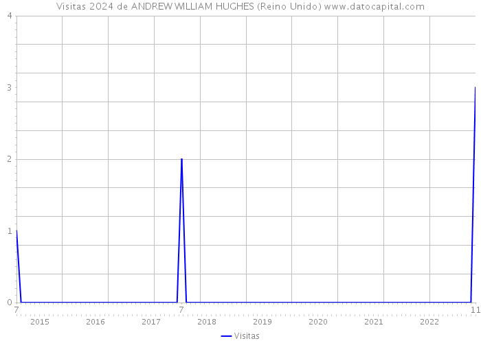 Visitas 2024 de ANDREW WILLIAM HUGHES (Reino Unido) 