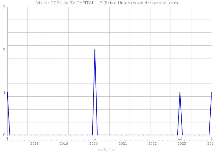 Visitas 2024 de RV CAPITAL LLP (Reino Unido) 