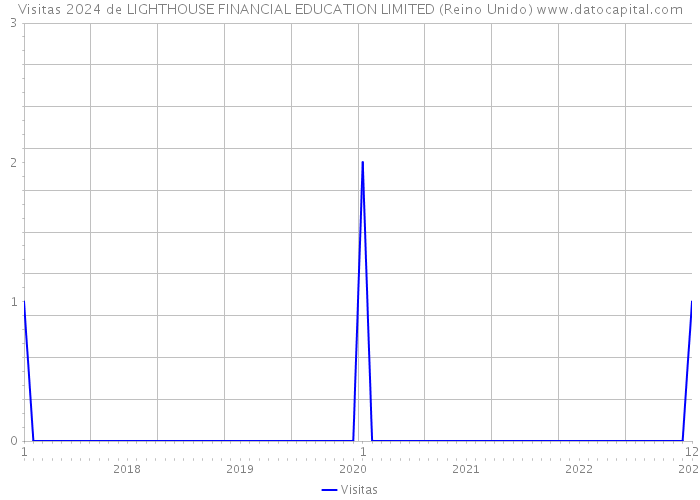 Visitas 2024 de LIGHTHOUSE FINANCIAL EDUCATION LIMITED (Reino Unido) 