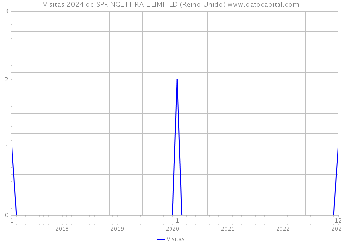 Visitas 2024 de SPRINGETT RAIL LIMITED (Reino Unido) 