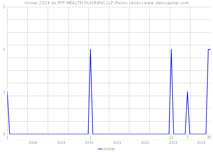 Visitas 2024 de PFP WEALTH PLANNING LLP (Reino Unido) 