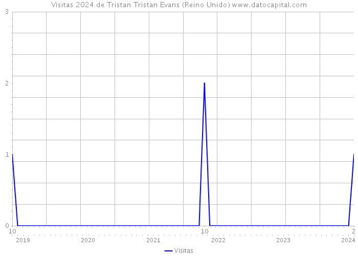 Visitas 2024 de Tristan Tristan Evans (Reino Unido) 