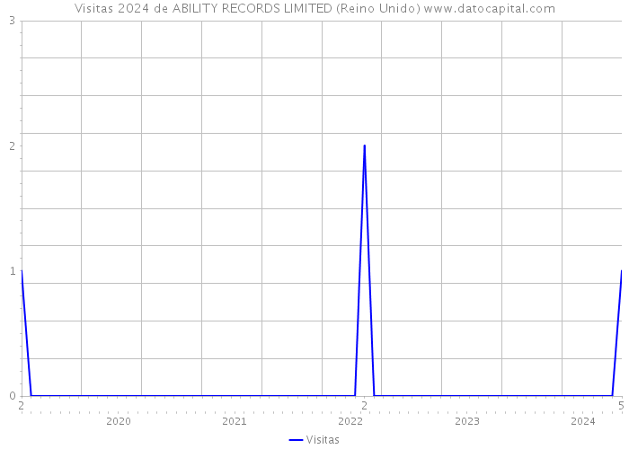 Visitas 2024 de ABILITY RECORDS LIMITED (Reino Unido) 