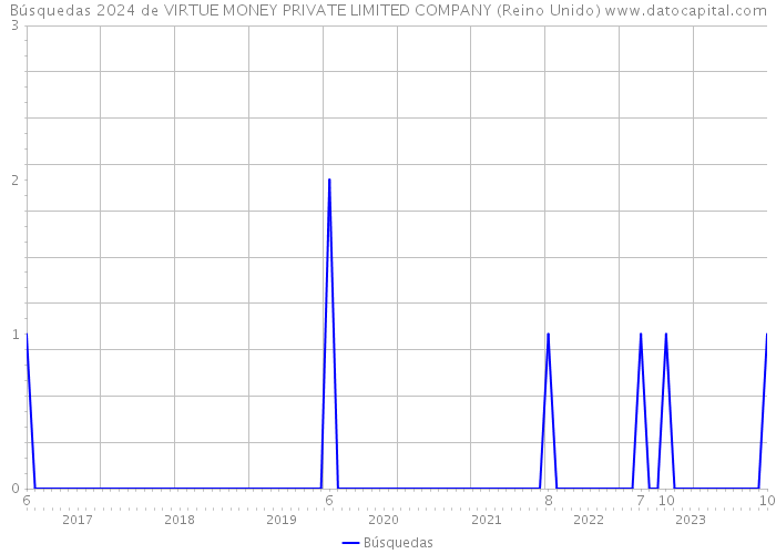 Búsquedas 2024 de VIRTUE MONEY PRIVATE LIMITED COMPANY (Reino Unido) 