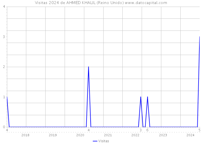 Visitas 2024 de AHMED KHALIL (Reino Unido) 