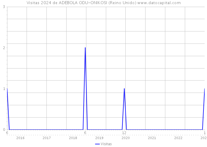 Visitas 2024 de ADEBOLA ODU-ONIKOSI (Reino Unido) 