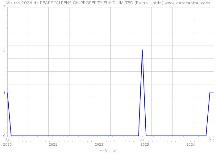 Visitas 2024 de PEARSON PENSION PROPERTY FUND LIMITED (Reino Unido) 