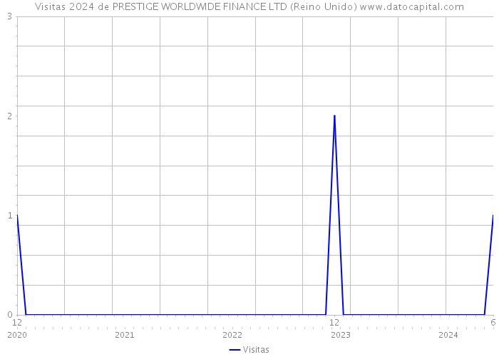 Visitas 2024 de PRESTIGE WORLDWIDE FINANCE LTD (Reino Unido) 