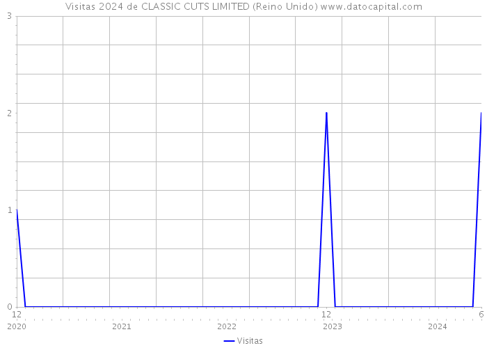 Visitas 2024 de CLASSIC CUTS LIMITED (Reino Unido) 