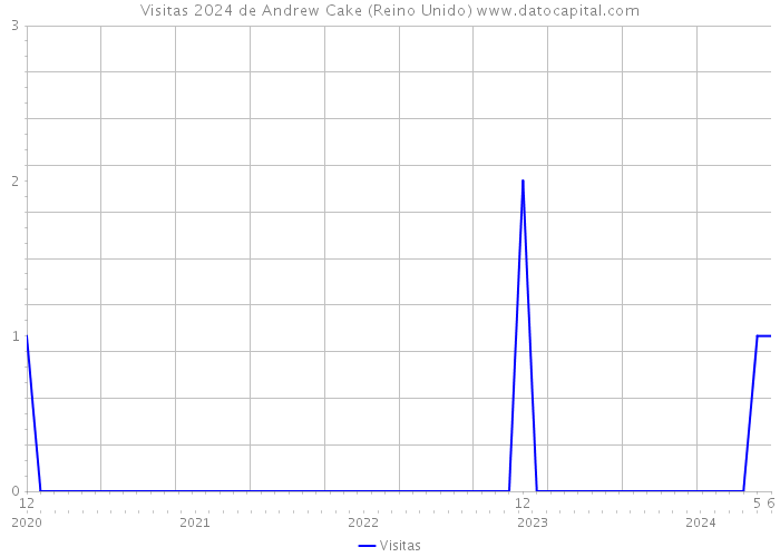 Visitas 2024 de Andrew Cake (Reino Unido) 