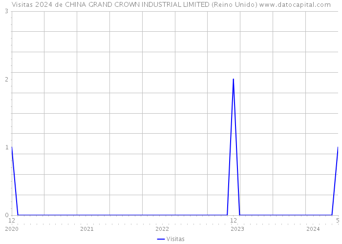 Visitas 2024 de CHINA GRAND CROWN INDUSTRIAL LIMITED (Reino Unido) 