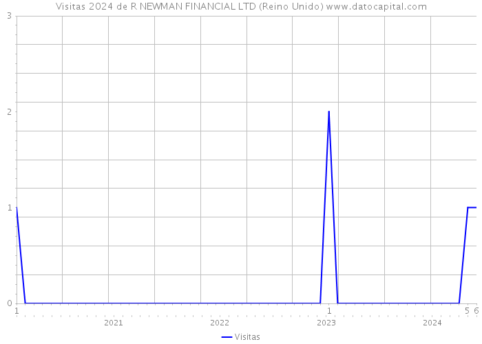 Visitas 2024 de R NEWMAN FINANCIAL LTD (Reino Unido) 