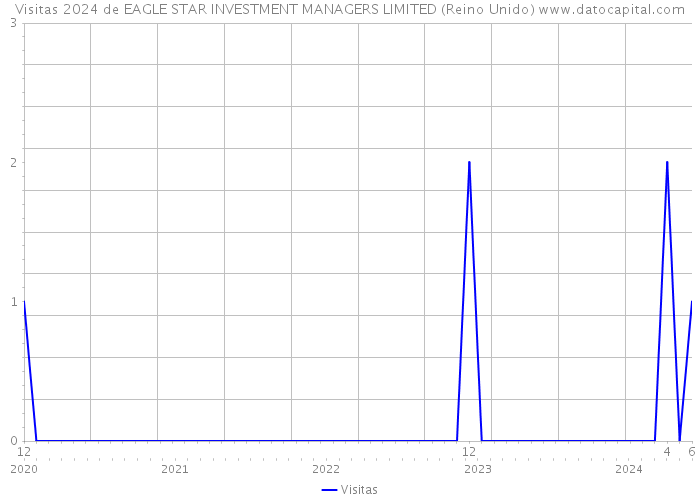 Visitas 2024 de EAGLE STAR INVESTMENT MANAGERS LIMITED (Reino Unido) 