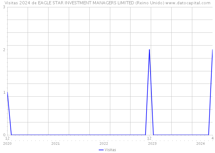 Visitas 2024 de EAGLE STAR INVESTMENT MANAGERS LIMITED (Reino Unido) 