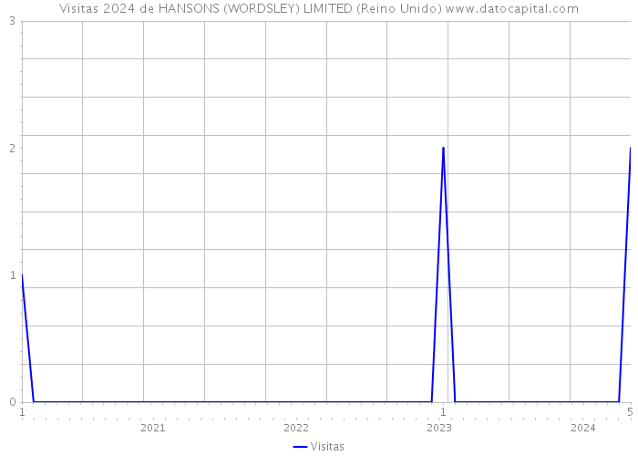 Visitas 2024 de HANSONS (WORDSLEY) LIMITED (Reino Unido) 