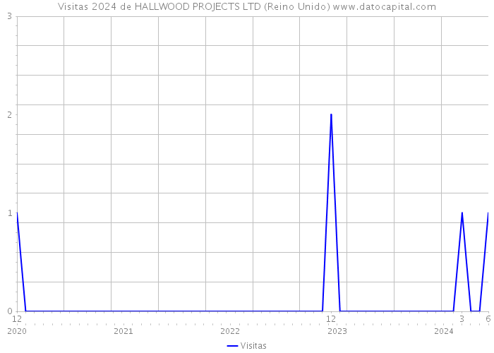 Visitas 2024 de HALLWOOD PROJECTS LTD (Reino Unido) 