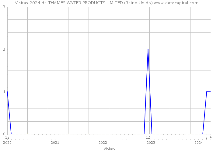 Visitas 2024 de THAMES WATER PRODUCTS LIMITED (Reino Unido) 