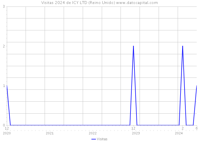 Visitas 2024 de ICY LTD (Reino Unido) 