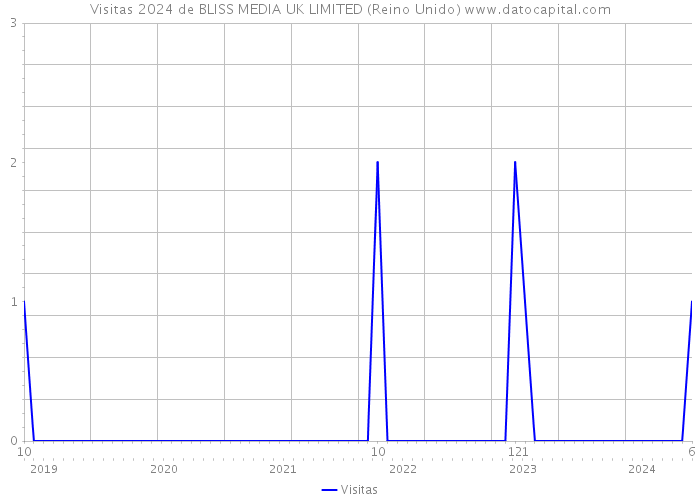 Visitas 2024 de BLISS MEDIA UK LIMITED (Reino Unido) 